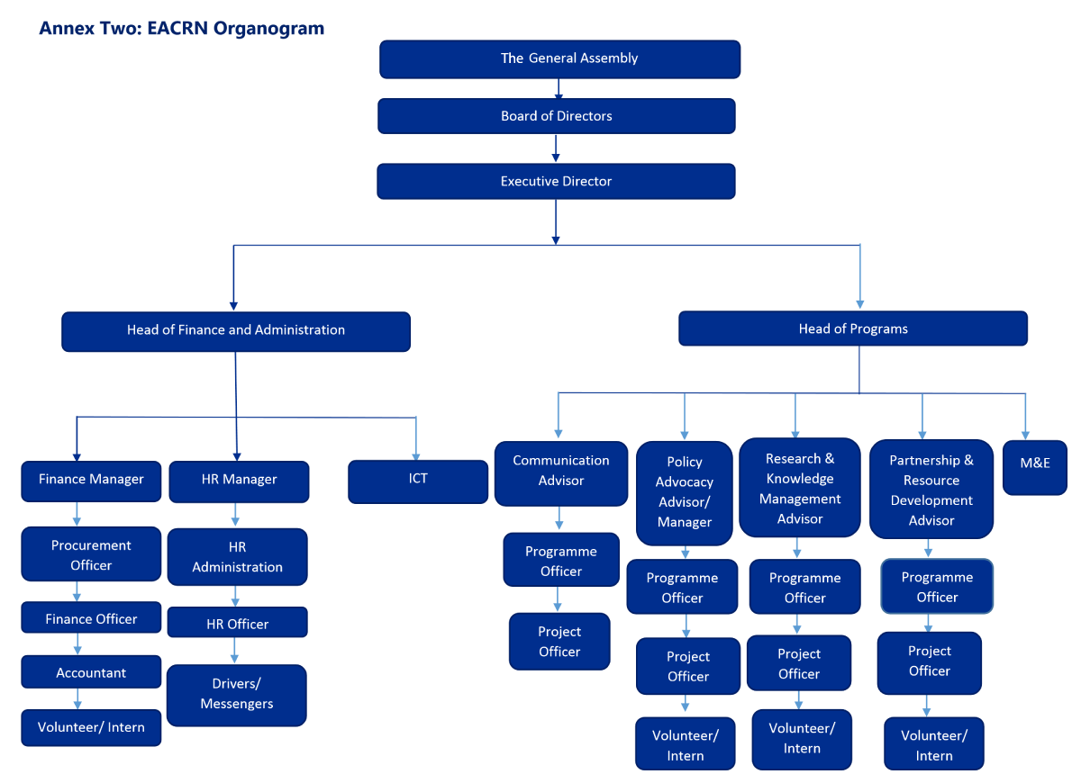 EACRN Organization Structure